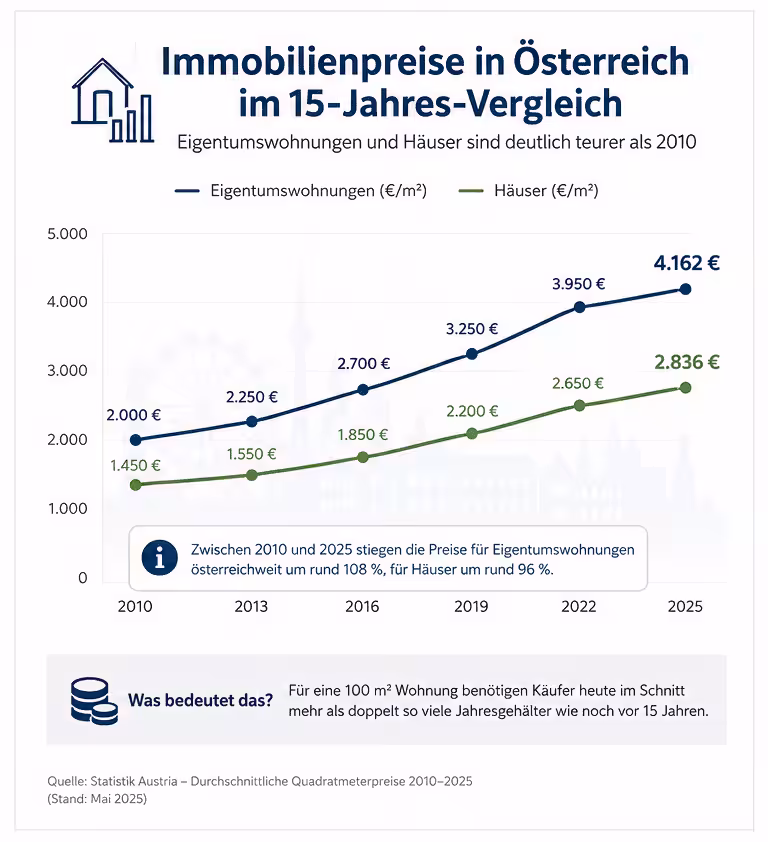 Immobilienmarkt 2026 – Preisentwicklung, Wohnbaukredite und Neubautätigkeit