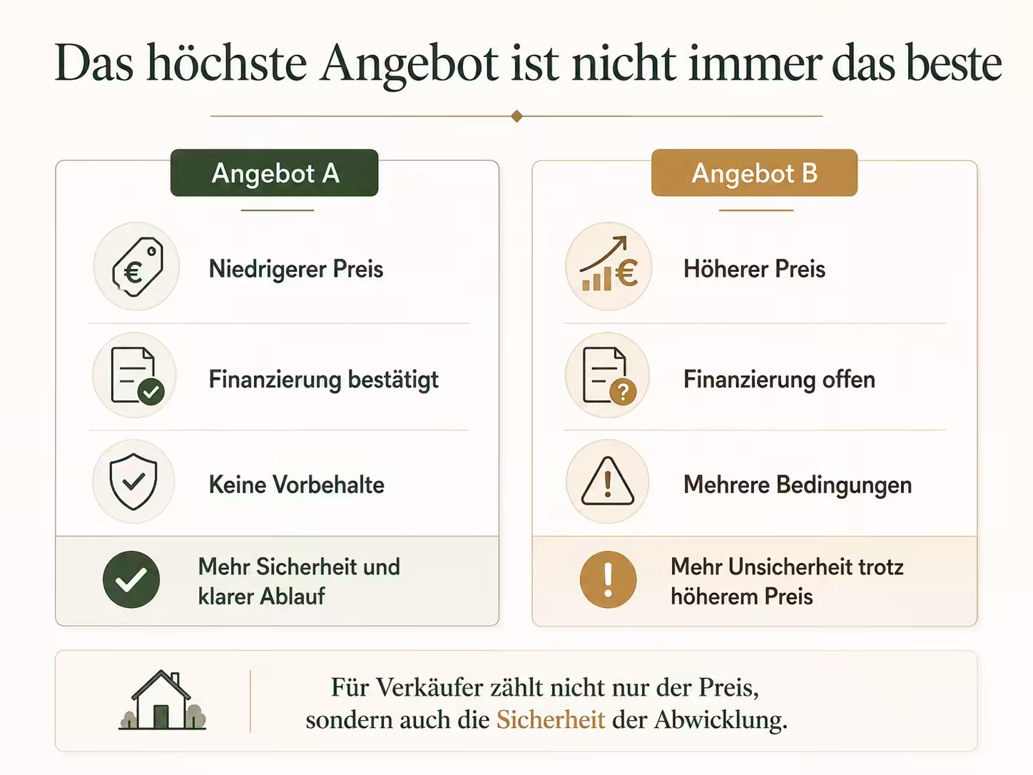 Vergleich zweier Kaufanbote mit niedrigerem sicheren Angebot und höherem Angebot mit offener Finanzierung und mehreren Bedingungen