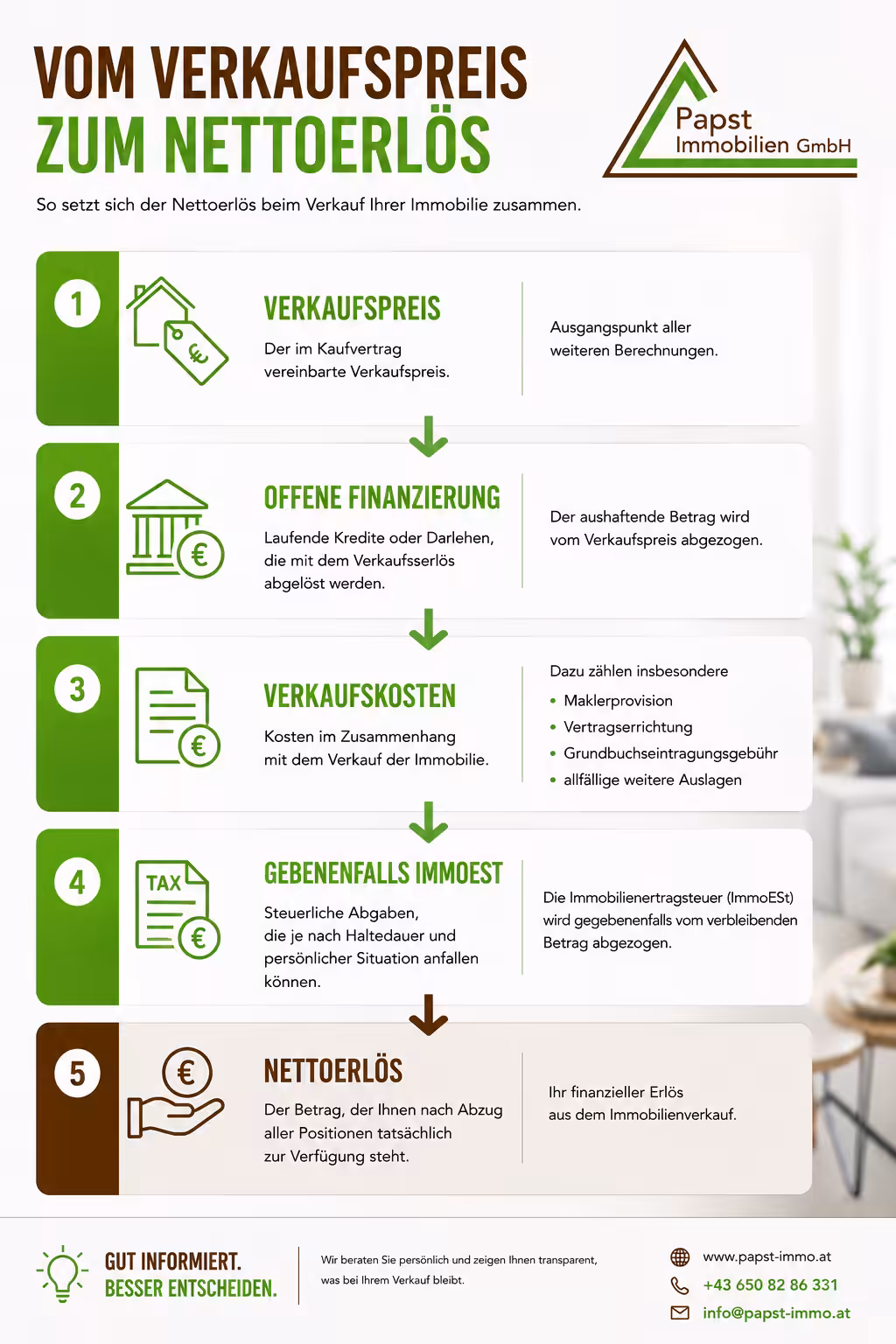 Immobilienertragsteuer vor dem Verkauf prüfen