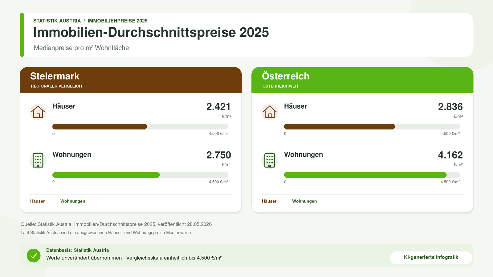 Vergleich der Immobilien-Durchschnittspreise 2025 in der Steiermark und Österreich
