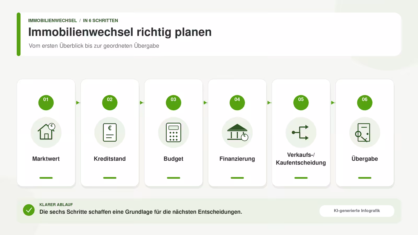 Sechs Schritte zur Planung von Immobilienverkauf und anschließendem Neukauf