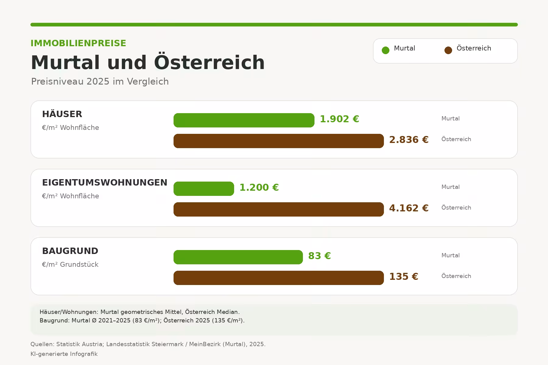 Balkendiagramm mit Preisniveau für Häuser, Wohnungen und Baugrund im Murtal und in Österreich 2025