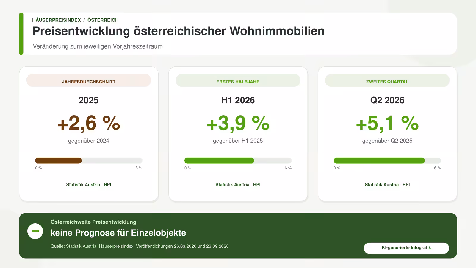 Entwicklung der österreichischen Wohnimmobilienpreise 2025 bis zum zweiten Quartal 2026